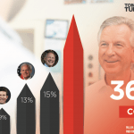 Poll Shows Tommy Tuberville With Large Lead, Roy Moore In Second