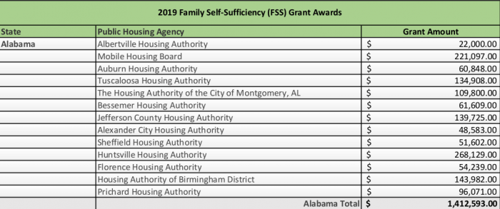 13 Alabama Housing Authorities Receive $1.4 Million in HUD Grants